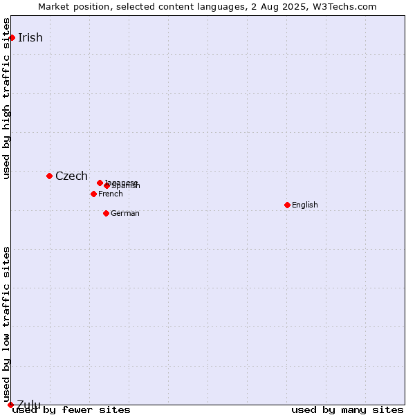 Market position of Czech vs. Irish vs. Zulu