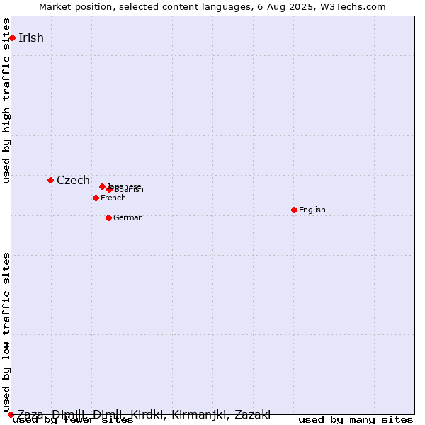 Market position of Czech vs. Irish vs. Zaza, Dimili, Dimli, Kirdki, Kirmanjki, Zazaki