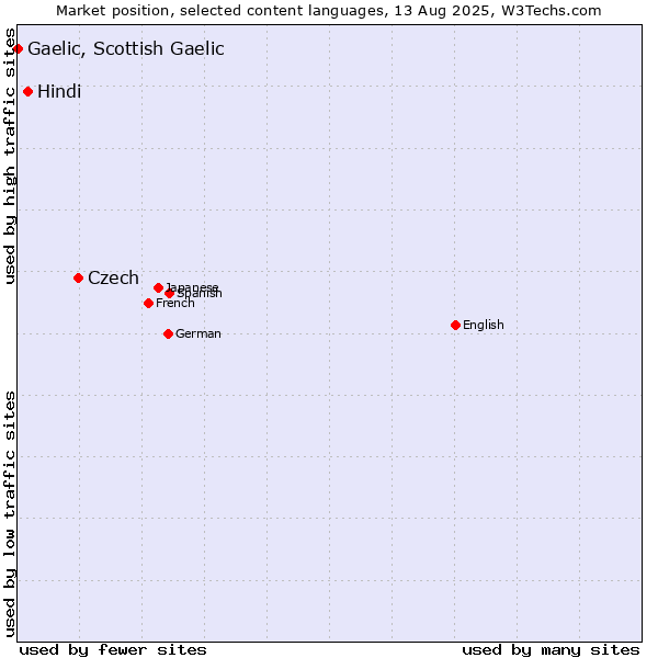 Market position of Czech vs. Hindi vs. Gaelic, Scottish Gaelic