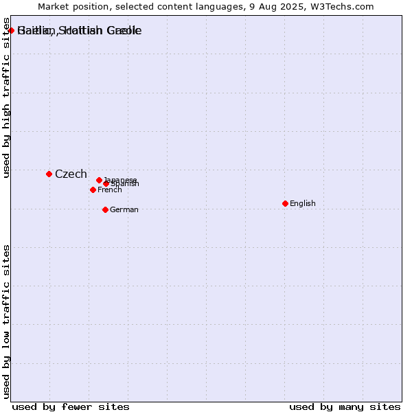 Market position of Czech vs. Gaelic, Scottish Gaelic vs. Haitian, Haitian Creole