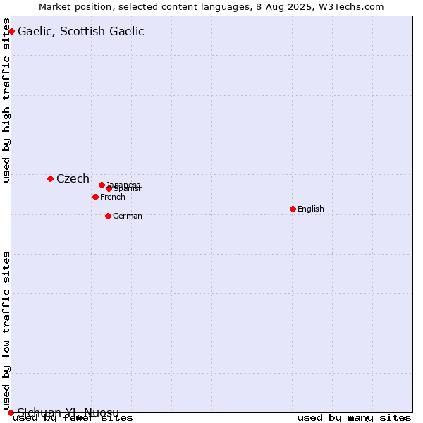Market position of Czech vs. Gaelic, Scottish Gaelic vs. Sichuan Yi, Nuosu
