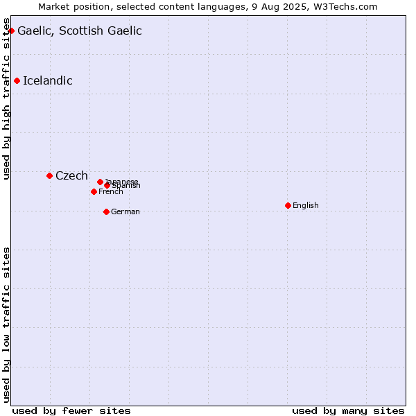 Market position of Czech vs. Icelandic vs. Gaelic, Scottish Gaelic