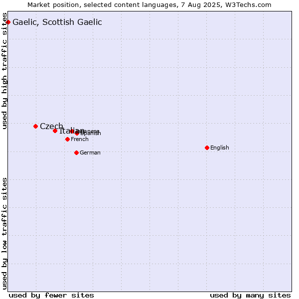 Market position of Italian vs. Czech vs. Gaelic, Scottish Gaelic