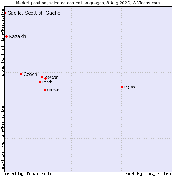 Market position of Czech vs. Kazakh vs. Gaelic, Scottish Gaelic