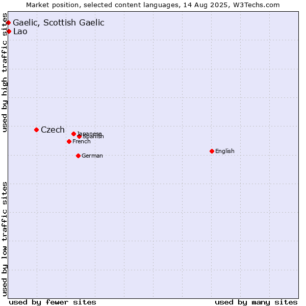 Market position of Czech vs. Lao vs. Gaelic, Scottish Gaelic