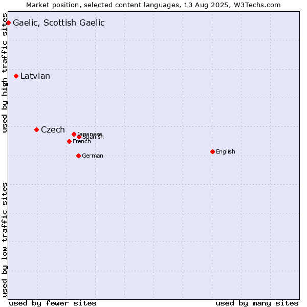 Market position of Czech vs. Latvian vs. Gaelic, Scottish Gaelic