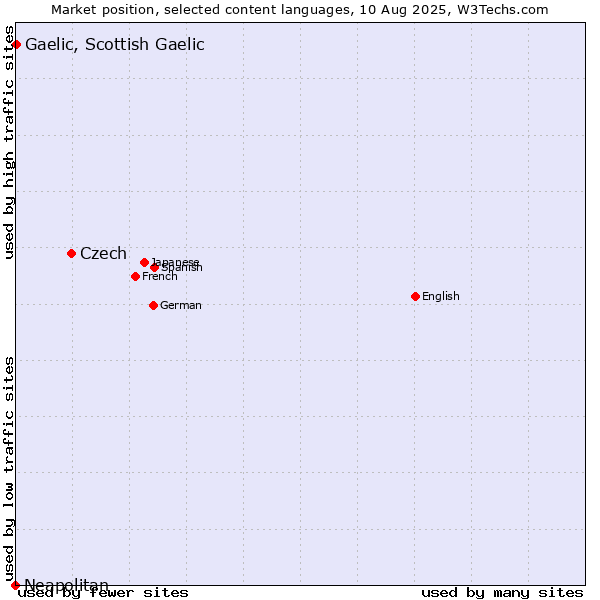 Market position of Czech vs. Gaelic, Scottish Gaelic vs. Neapolitan