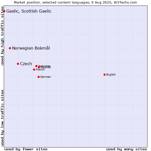 Market position of Czech vs. Norwegian Bokmål vs. Gaelic, Scottish Gaelic