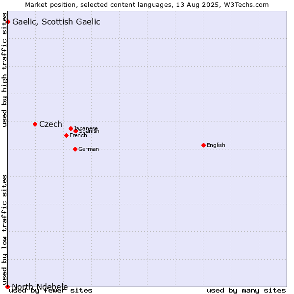 Market position of Czech vs. Gaelic, Scottish Gaelic vs. North Ndebele