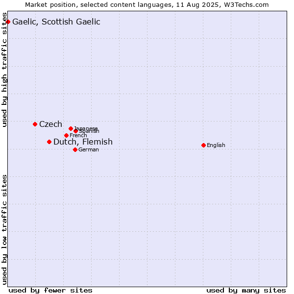 Market position of Dutch, Flemish vs. Czech vs. Gaelic, Scottish Gaelic