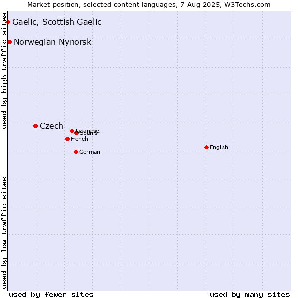 Market position of Czech vs. Norwegian Nynorsk vs. Gaelic, Scottish Gaelic