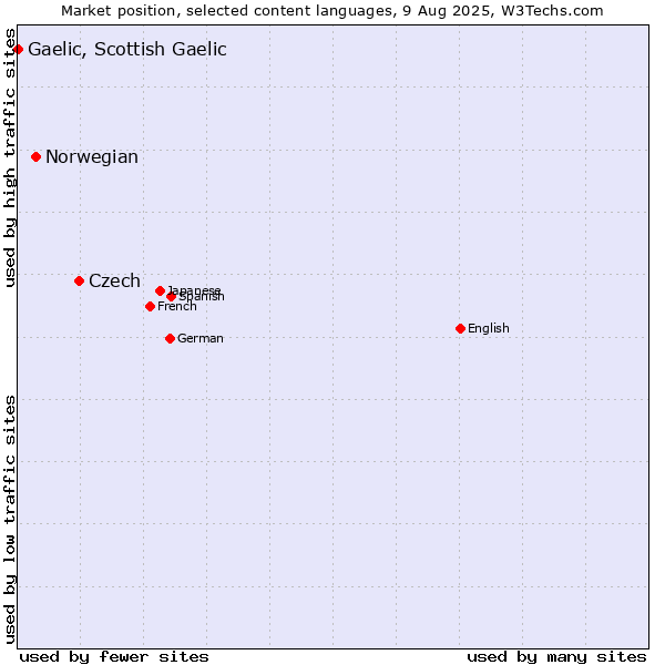 Market position of Czech vs. Norwegian vs. Gaelic, Scottish Gaelic