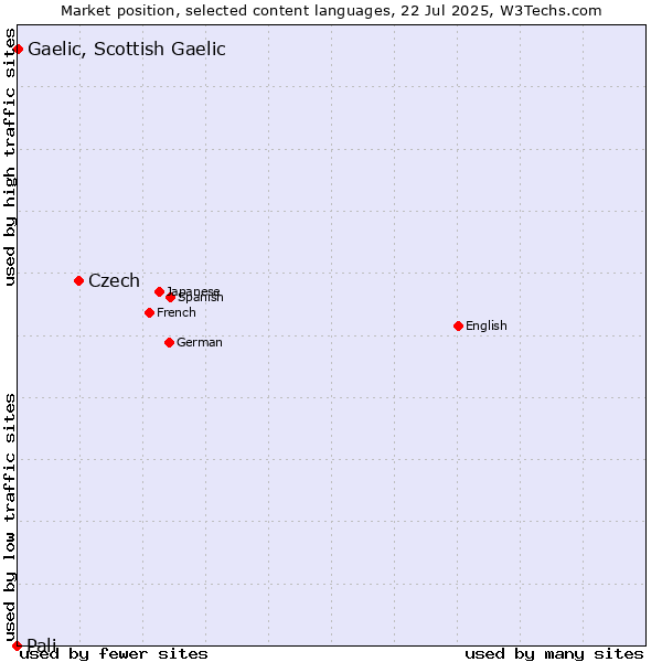 Market position of Czech vs. Gaelic, Scottish Gaelic vs. Pali