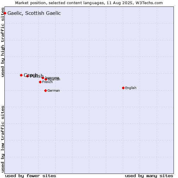 Market position of Polish vs. Czech vs. Gaelic, Scottish Gaelic