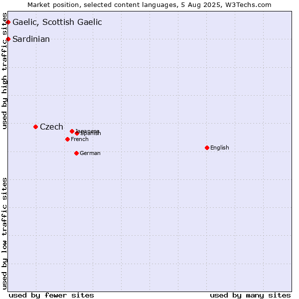 Market position of Czech vs. Gaelic, Scottish Gaelic vs. Sardinian
