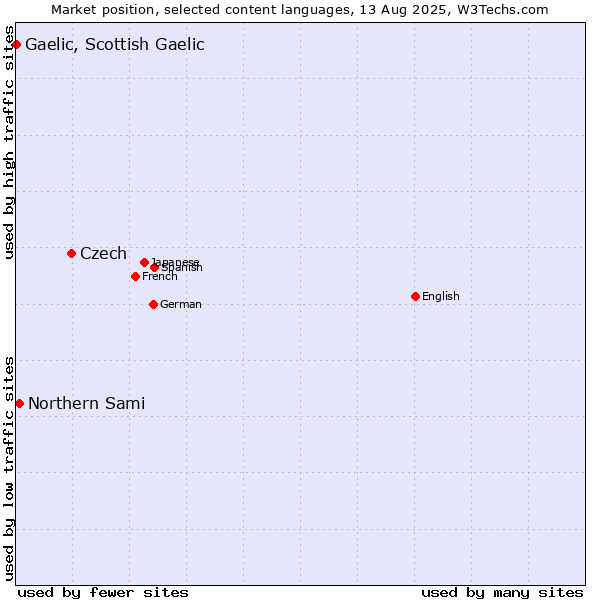Market position of Czech vs. Northern Sami vs. Gaelic, Scottish Gaelic