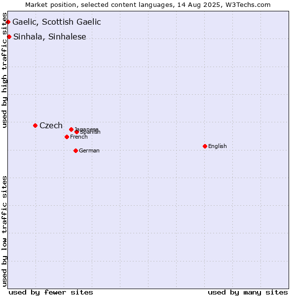 Market position of Czech vs. Sinhala, Sinhalese vs. Gaelic, Scottish Gaelic