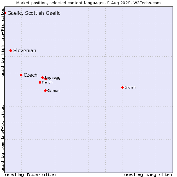 Market position of Czech vs. Slovenian vs. Gaelic, Scottish Gaelic