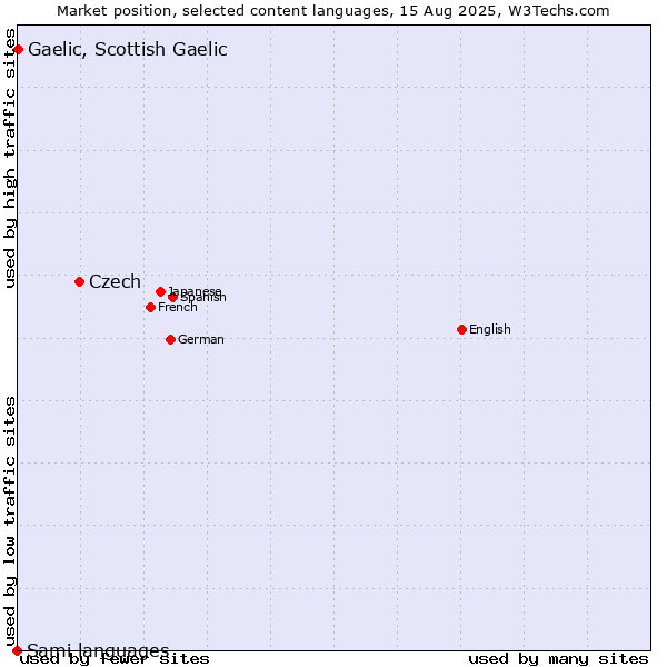 Market position of Czech vs. Gaelic, Scottish Gaelic vs. Sami languages