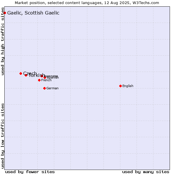 Market position of Turkish vs. Czech vs. Gaelic, Scottish Gaelic