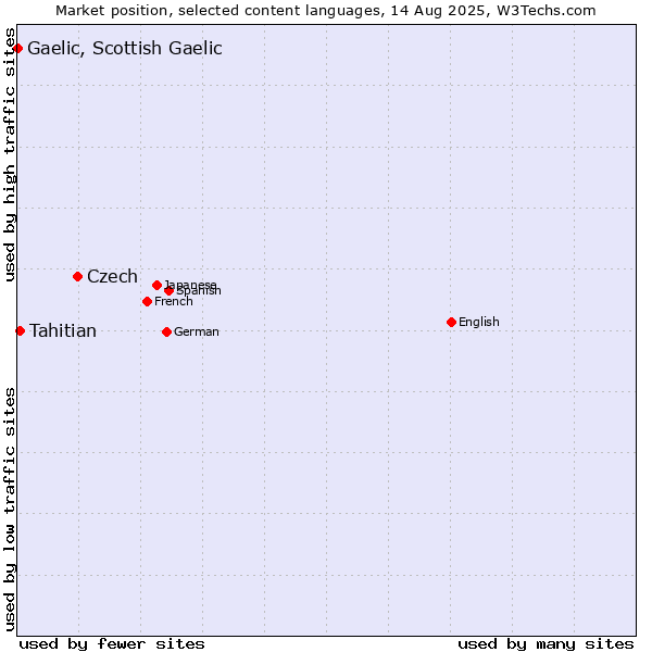 Market position of Czech vs. Tahitian vs. Gaelic, Scottish Gaelic