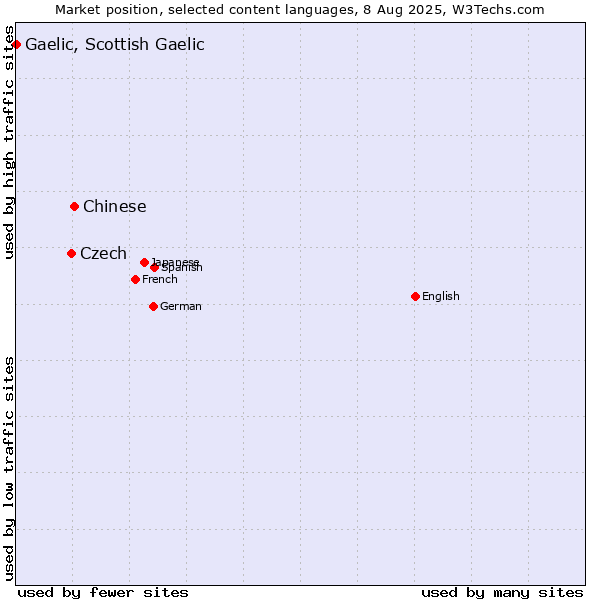 Market position of Chinese vs. Czech vs. Gaelic, Scottish Gaelic