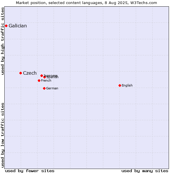 Market position of Czech vs. Galician