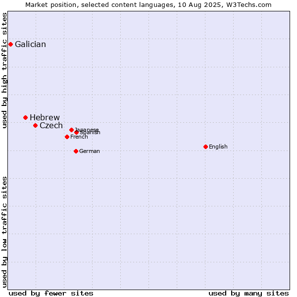 Market position of Czech vs. Hebrew vs. Galician