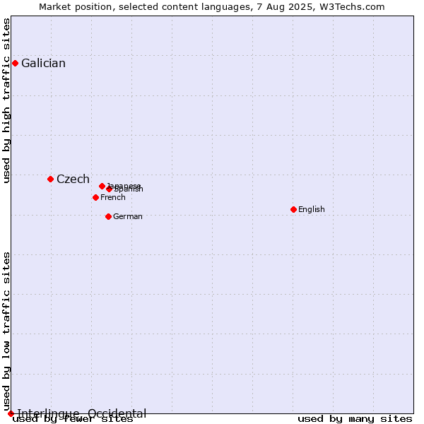 Market position of Czech vs. Galician vs. Interlingue, Occidental