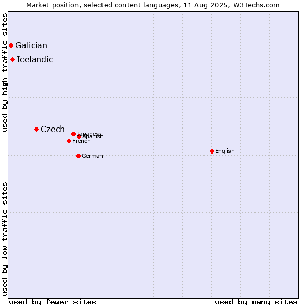 Market position of Czech vs. Icelandic vs. Galician