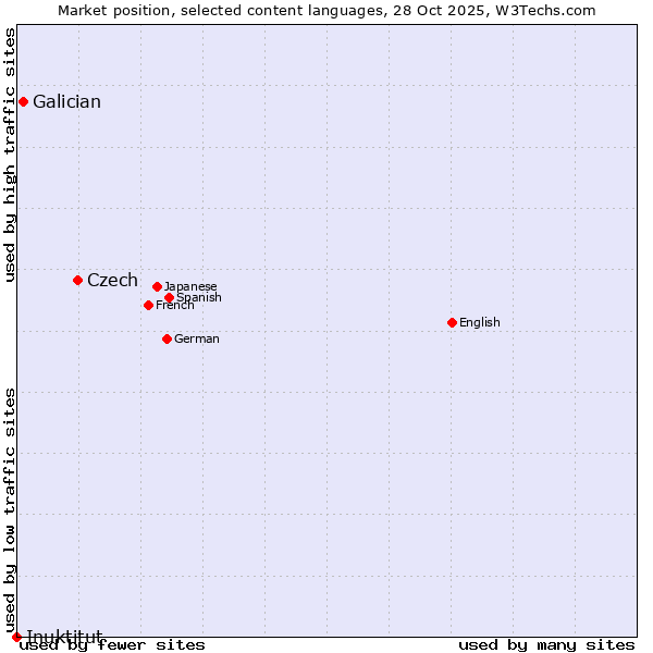 Market position of Czech vs. Galician vs. Inuktitut