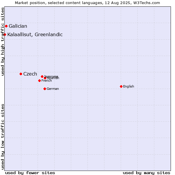 Market position of Czech vs. Galician vs. Kalaallisut, Greenlandic