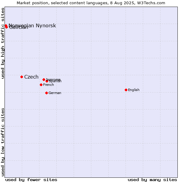 Market position of Czech vs. Galician vs. Norwegian Nynorsk