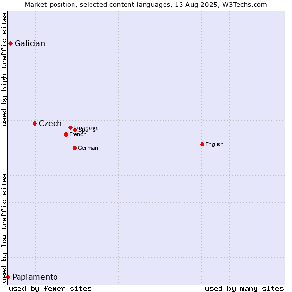 Market position of Czech vs. Galician vs. Papiamento