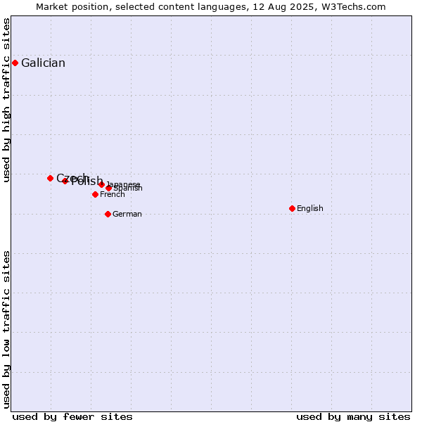Market position of Polish vs. Czech vs. Galician