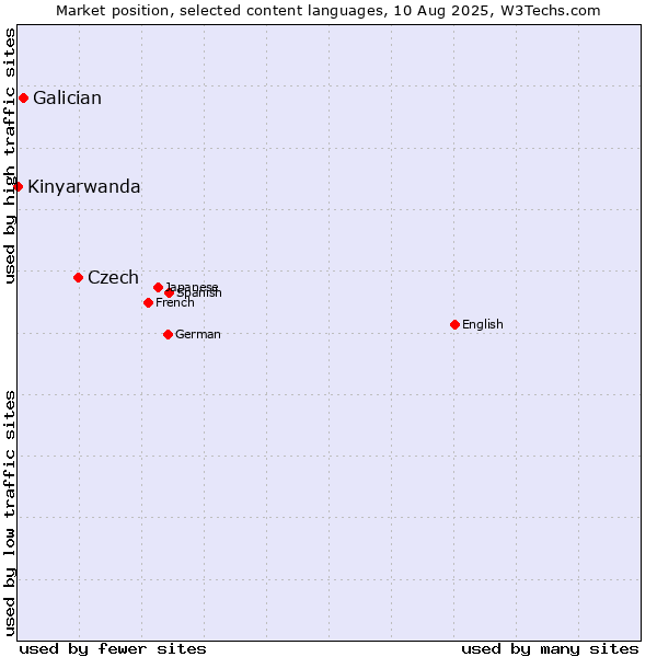 Market position of Czech vs. Galician vs. Kinyarwanda