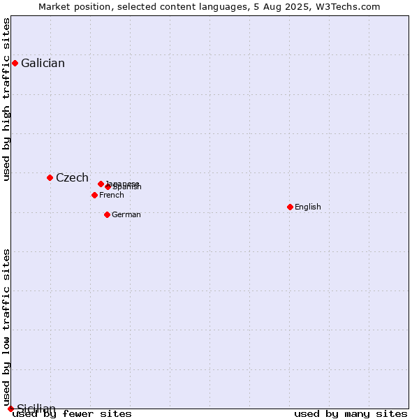 Market position of Czech vs. Galician vs. Sicilian
