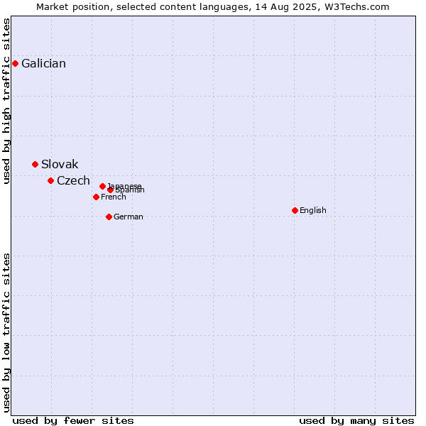 Market position of Czech vs. Slovak vs. Galician