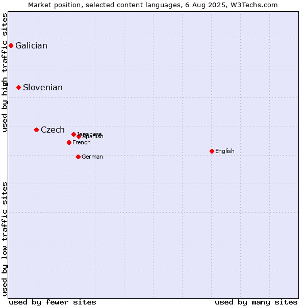 Market position of Czech vs. Slovenian vs. Galician