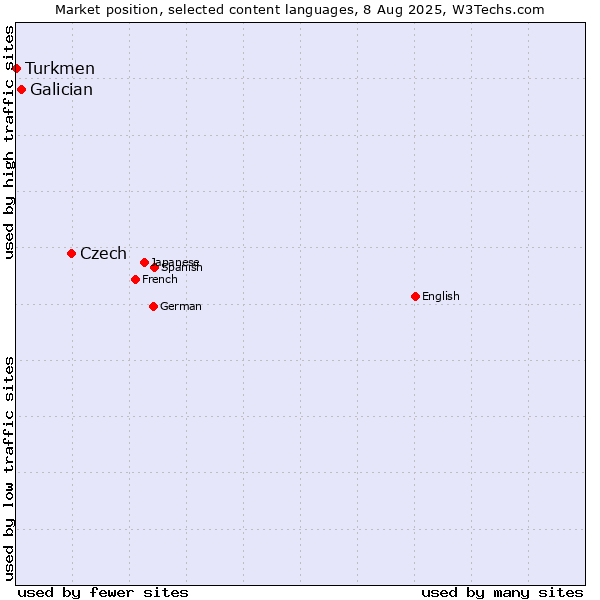 Market position of Czech vs. Galician vs. Turkmen