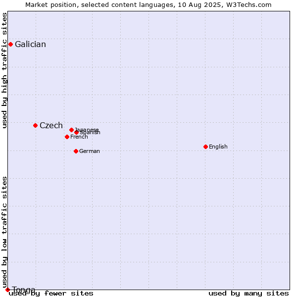 Market position of Czech vs. Galician vs. Tonga