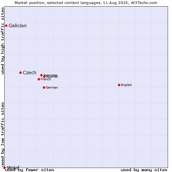 Market position of Czech vs. Galician vs. Wolof