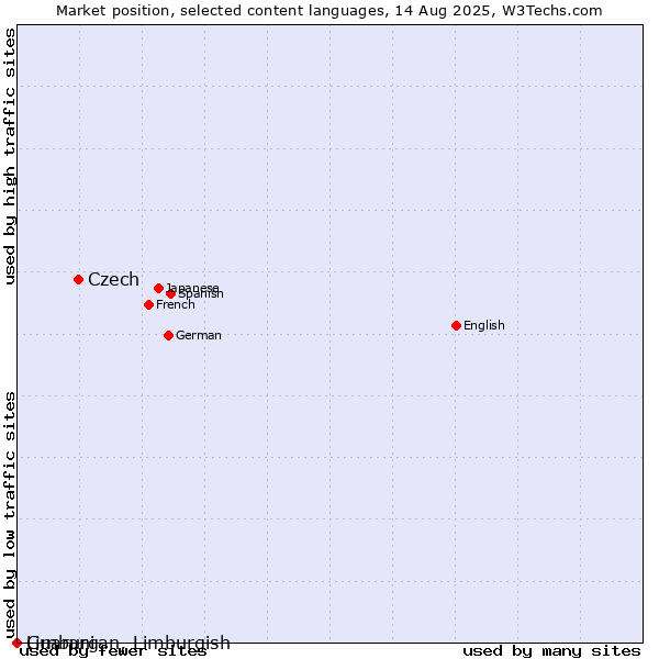Market position of Czech vs. Limburgan, Limburgish vs. Guarani