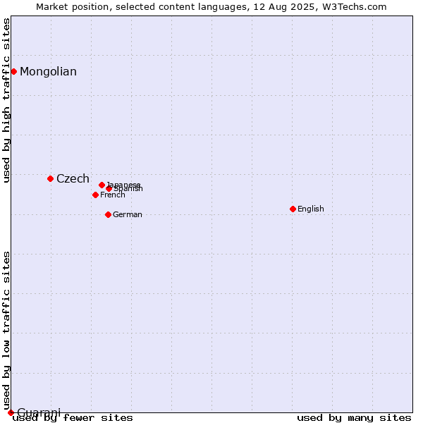 Market position of Czech vs. Mongolian vs. Guarani