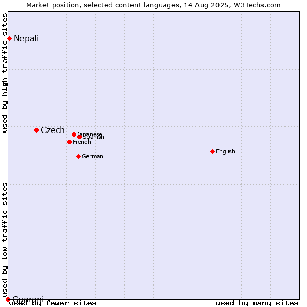 Market position of Czech vs. Nepali vs. Guarani