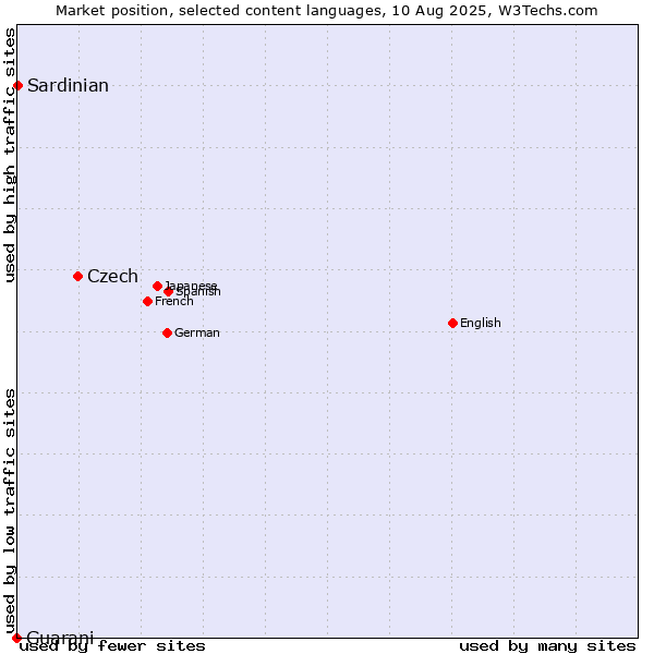 Market position of Czech vs. Sardinian vs. Guarani