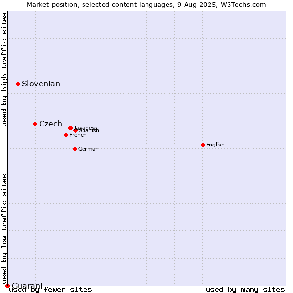 Market position of Czech vs. Slovenian vs. Guarani
