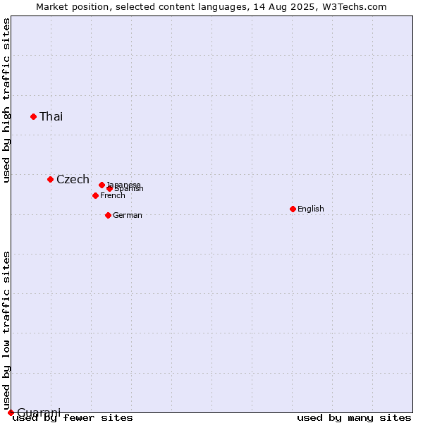 Market position of Czech vs. Thai vs. Guarani