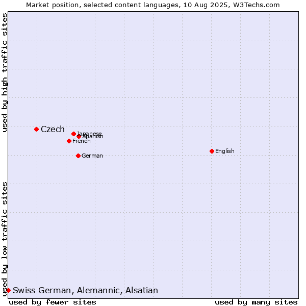 Market position of Czech vs. Swiss German, Alemannic, Alsatian