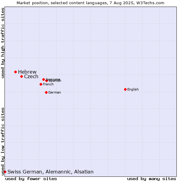 Market position of Czech vs. Hebrew vs. Swiss German, Alemannic, Alsatian